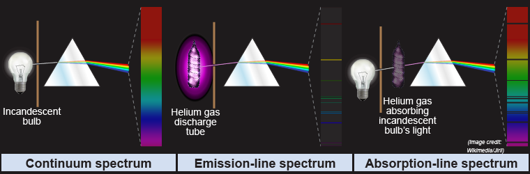 Comparison between three different kinds of spectra:  continuum; emission; and absorption